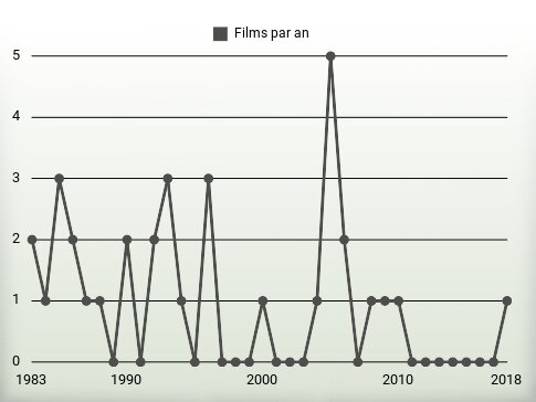 Films par an