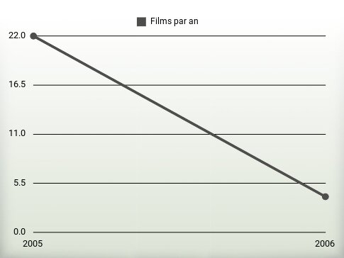 Films par an