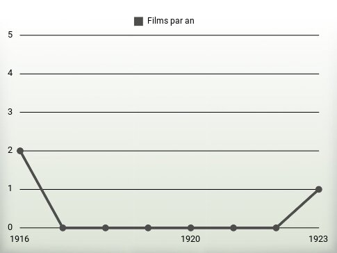 Films par an