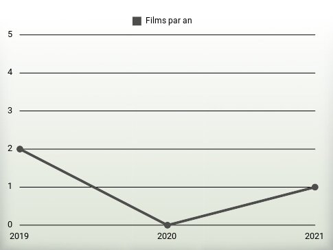 Films par an