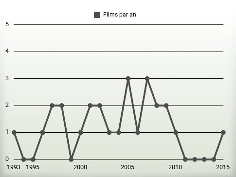 Films par an