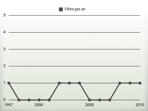 Films par an