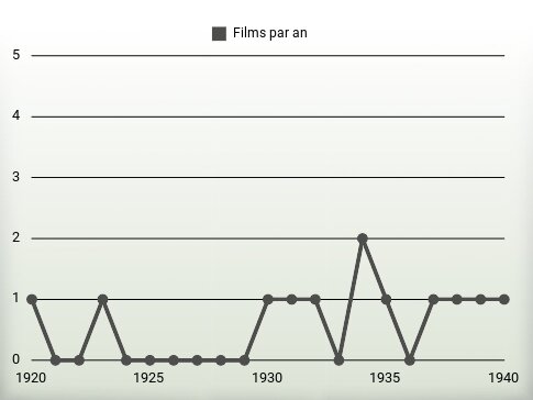 Films par an