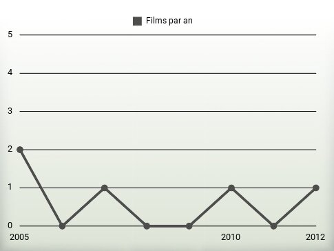 Films par an