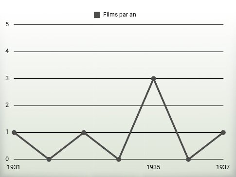 Films par an