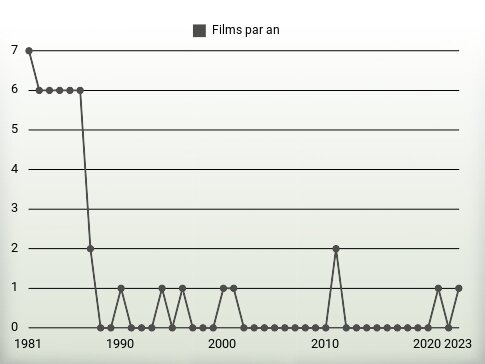 Films par an