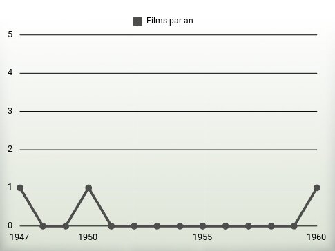 Films par an