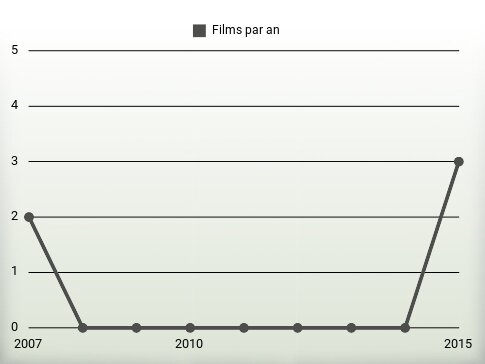 Films par an