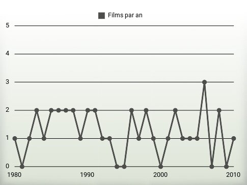 Films par an