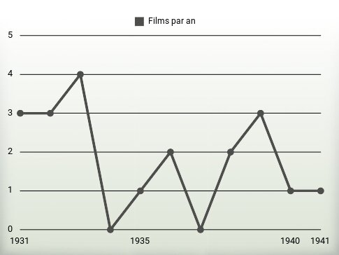 Films par an