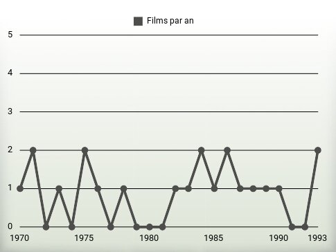 Films par an