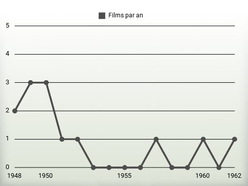 Films par an