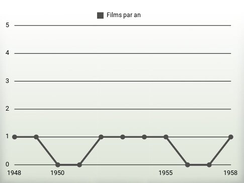 Films par an