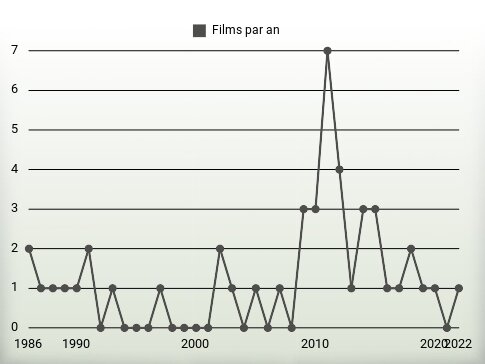 Films par an