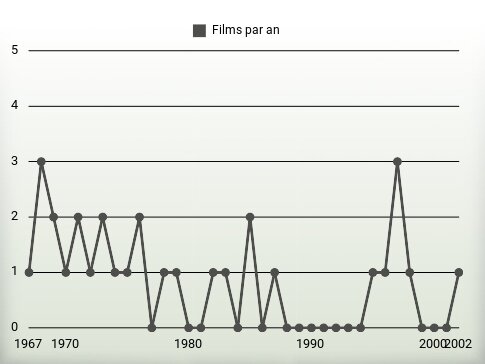 Films par an