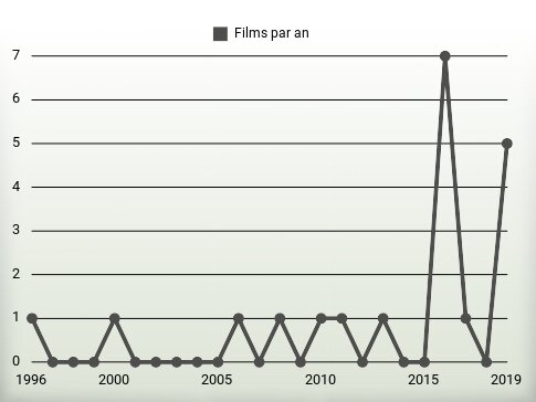 Films par an