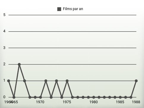 Films par an