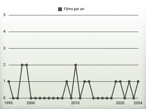 Films par an