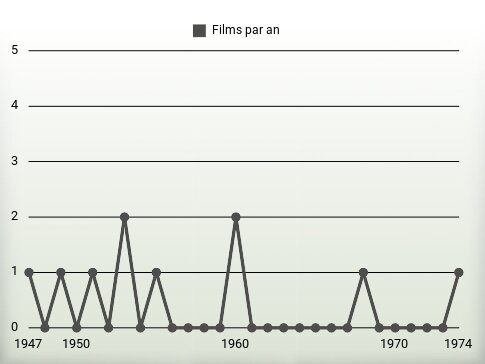 Films par an