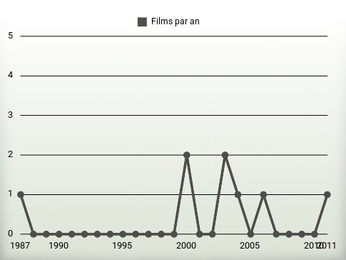 Films par an