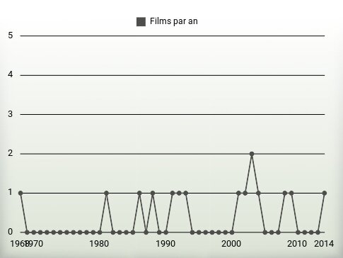 Films par an