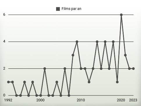 Films par an