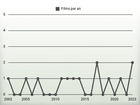 Films par an