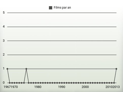 Films par an