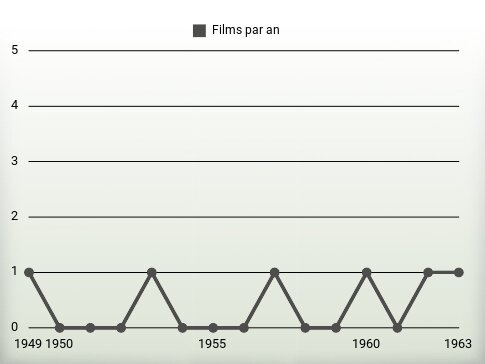 Films par an