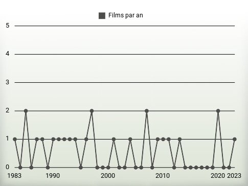 Films par an