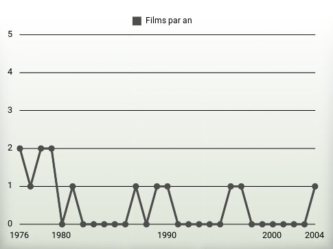 Films par an