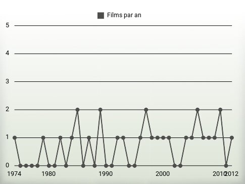 Films par an