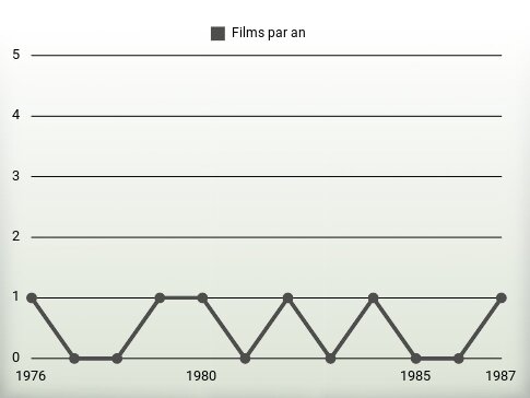 Films par an