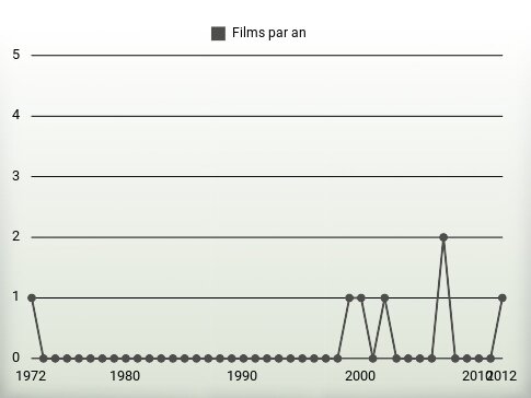 Films par an