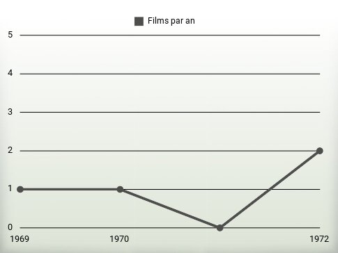 Films par an