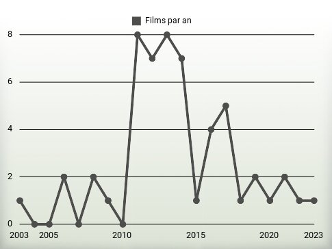 Films par an