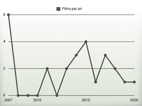 Films par an