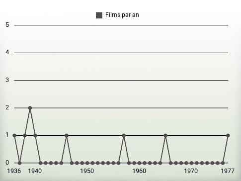 Films par an