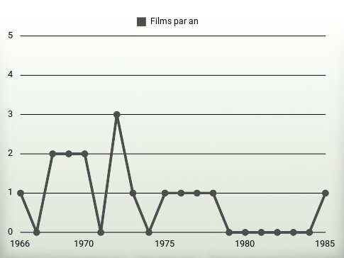 Films par an