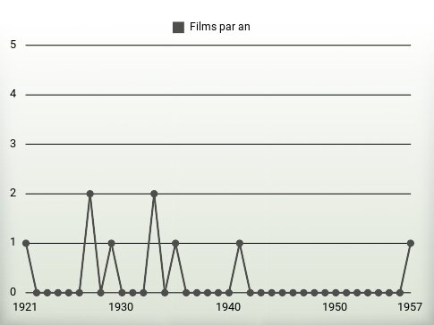 Films par an