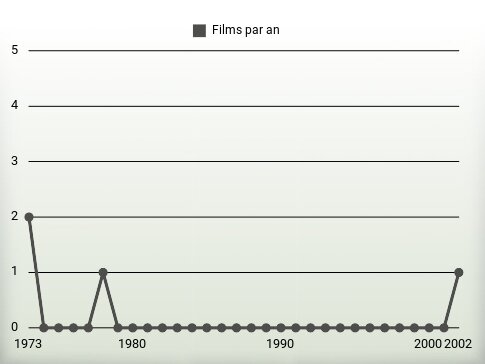 Films par an