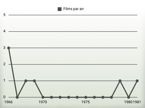 Films par an