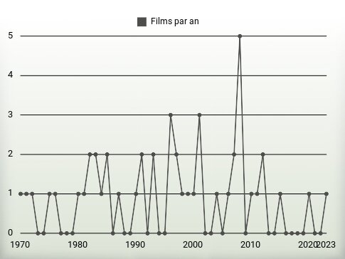 Films par an