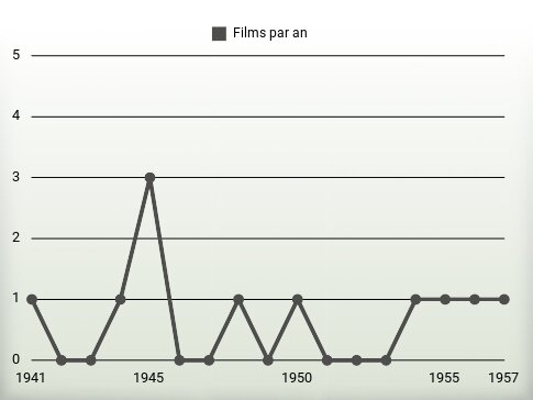 Films par an