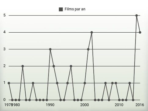 Films par an