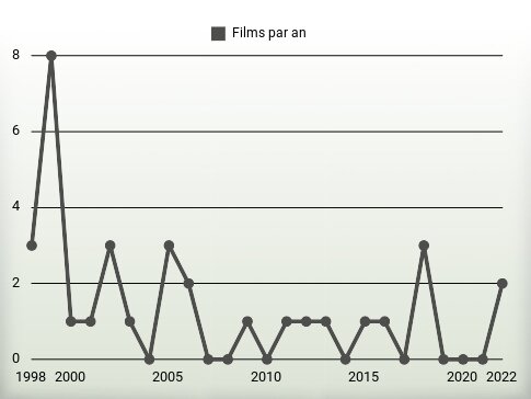 Films par an