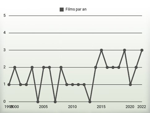 Films par an