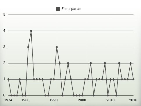 Films par an