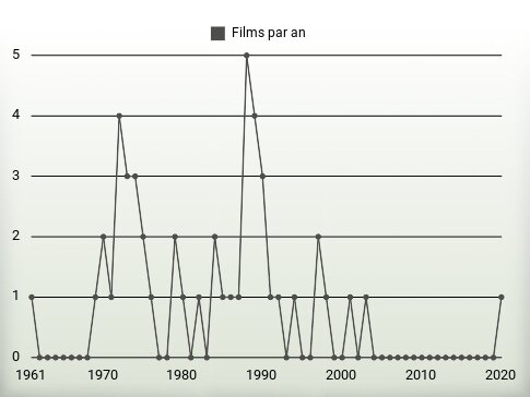 Films par an