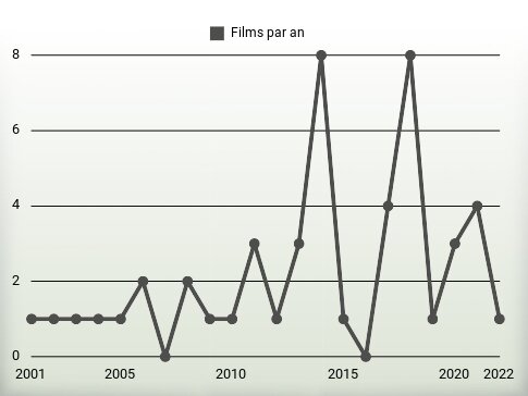 Films par an